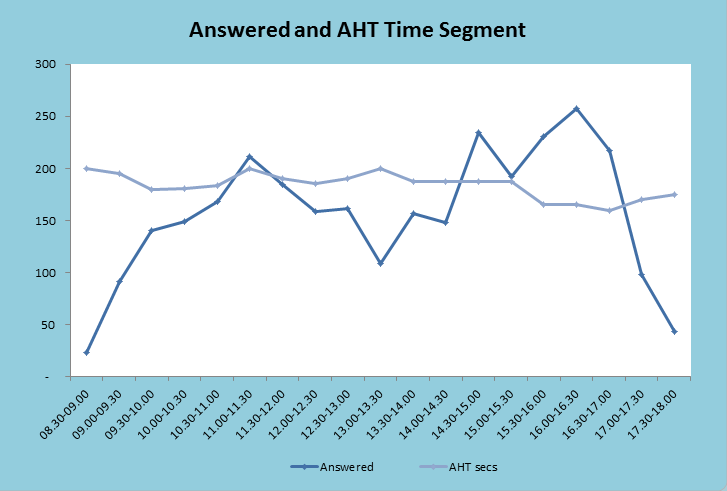 Answered & AHT Graph