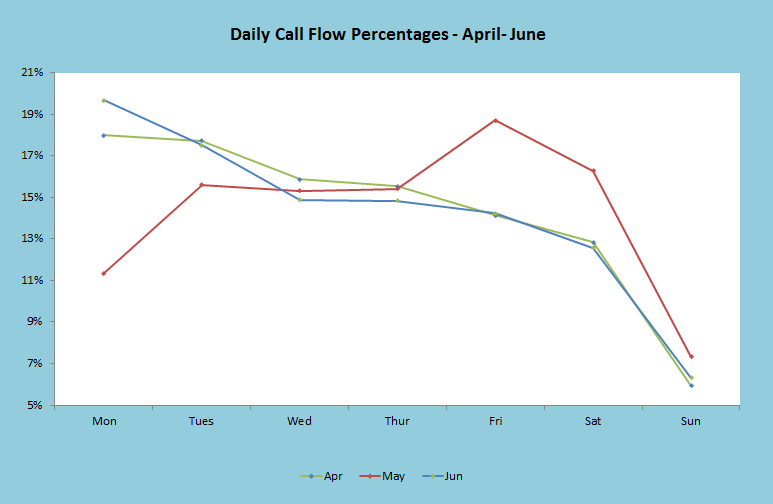 Daily Call Flow Percentages - April - June Graph