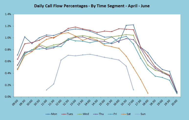 Daily Call Flow By Time Segment Graph