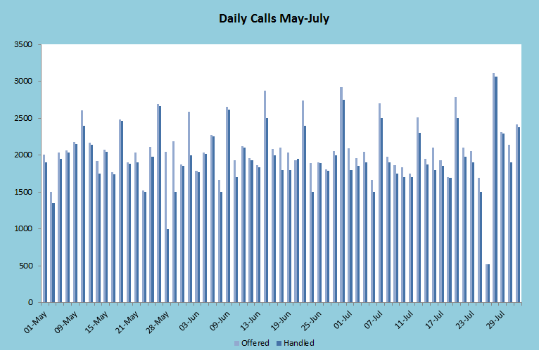 Dail Calls May-Juky Bar Chart