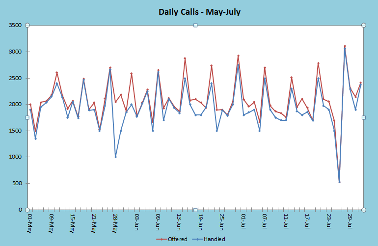 Daily Calls May-Juky Graph