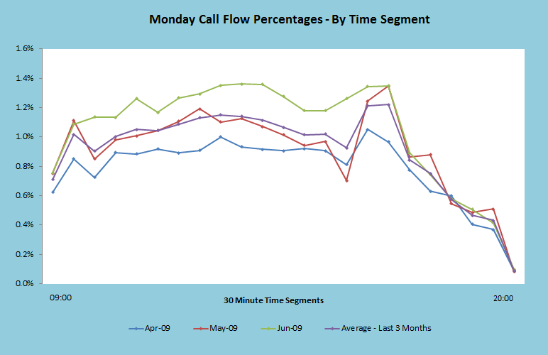 Monday Call flow Percentages - By Time Segment Graph