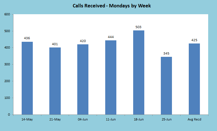 Calls for Mondays by Week Bar Chart